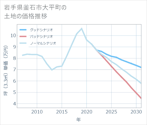 岩手県釜石市大平町の土地価格推移