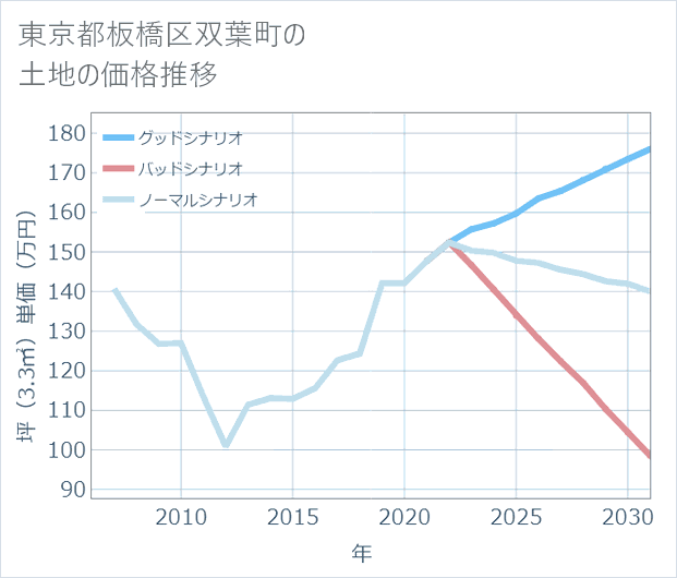 東京都板橋区双葉町の土地価格推移