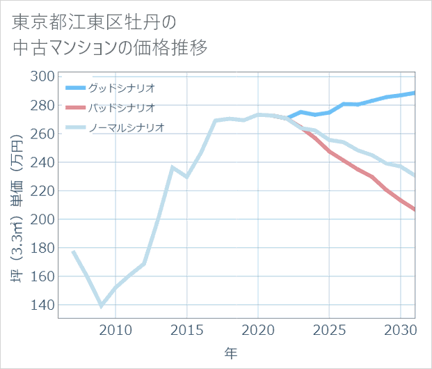 東京都江東区牡丹の中古マンション価格推移