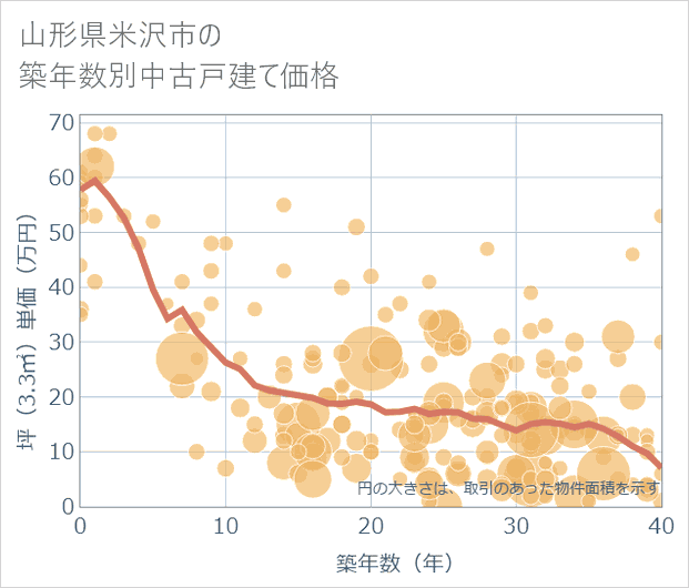 山形県米沢市の築年数別の中古戸建て坪単価