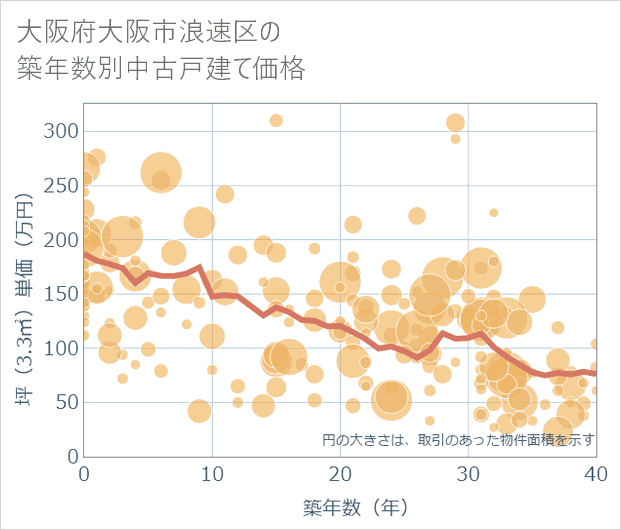 大阪府大阪市浪速区の築年数別の中古戸建て坪単価