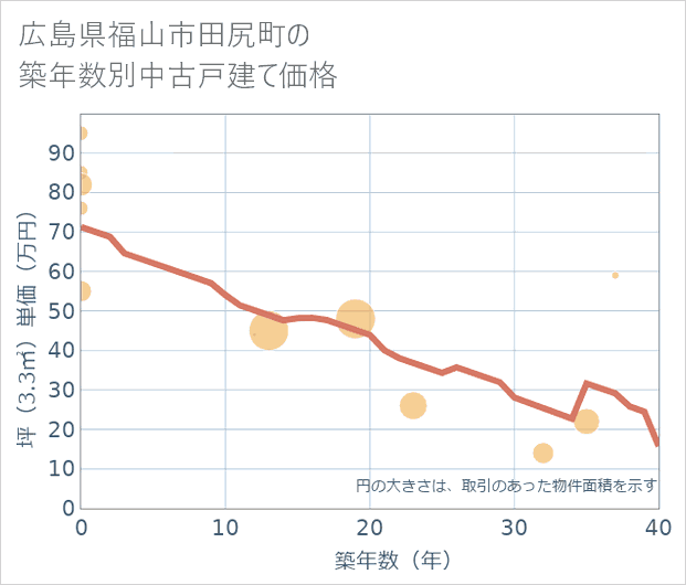 広島県福山市田尻町の築年数別の中古戸建て坪単価