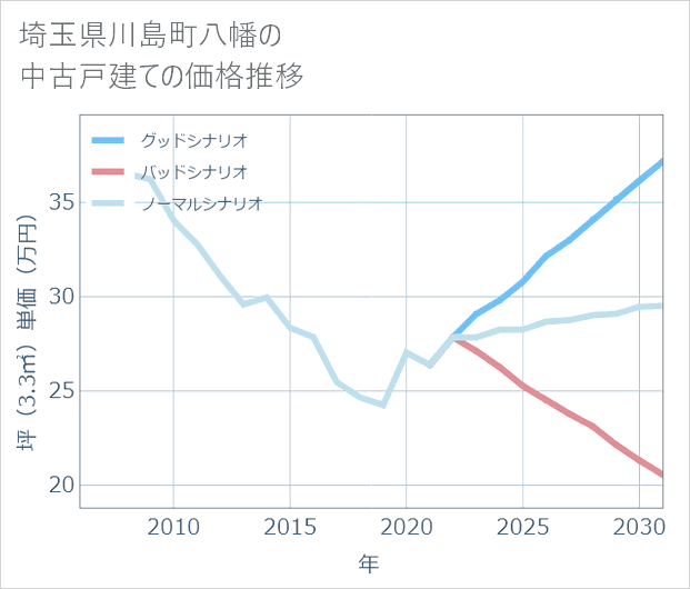 埼玉県川島町八幡の中古戸建て価格推移
