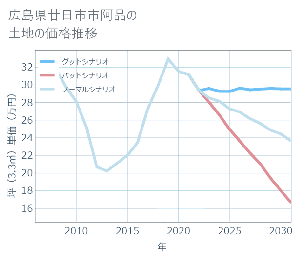 広島県廿日市市阿品の土地価格推移