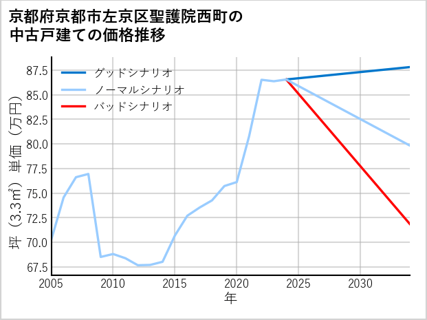 京都府京都市左京区聖護院西町の中古戸建て価格推移