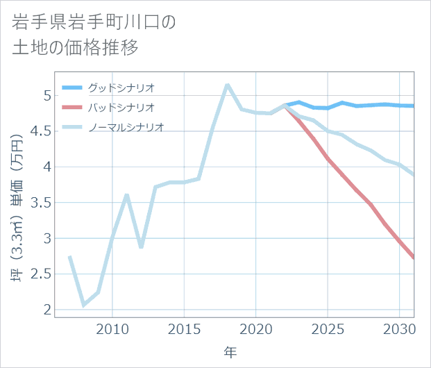 岩手県岩手町川口の土地価格推移