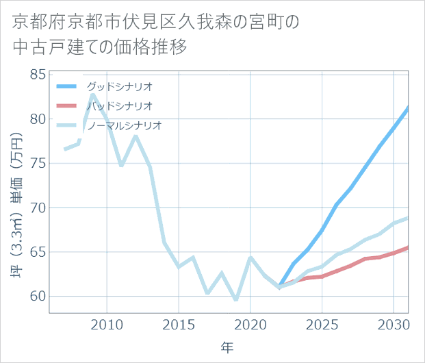京都府京都市伏見区久我森の宮町の中古戸建て価格推移