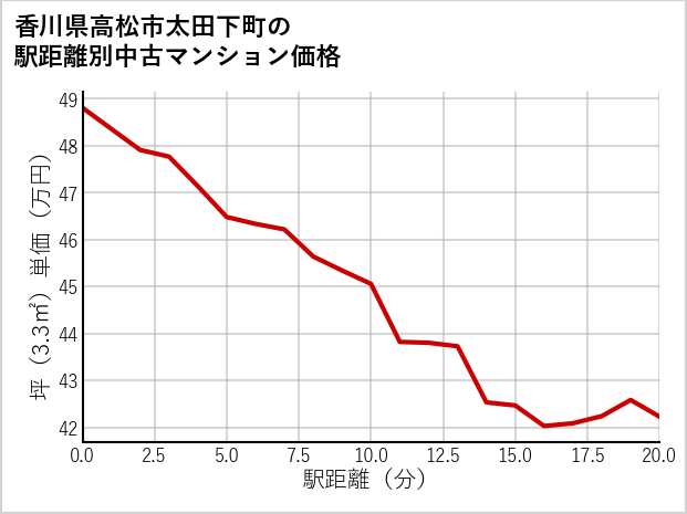 香川県高松市太田下町の徒歩距離別の中古マンション坪単価