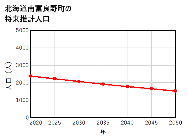 南富良野町の将来推計人口