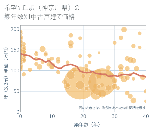 希望ケ丘駅(神奈川県)の築年数別の中古戸建て坪単価
