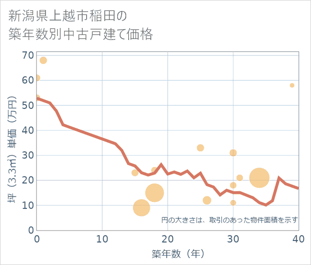 新潟県上越市稲田の築年数別の中古戸建て坪単価