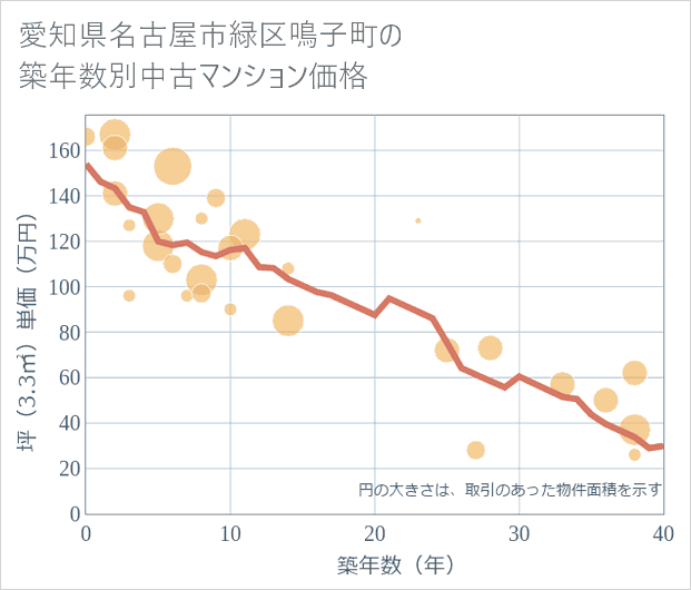 愛知県名古屋市緑区鳴子町の築年数別の中古マンション坪単価