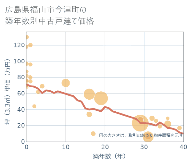 広島県福山市今津町の築年数別の中古戸建て坪単価