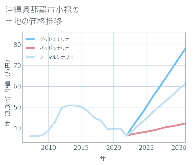 沖縄県那覇市小禄の土地価格推移