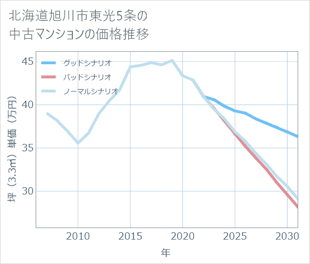 北海道旭川市東光5条の中古マンション価格推移