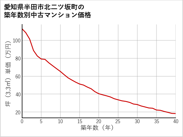愛知県半田市北二ツ坂町の築年数別の中古マンション坪単価