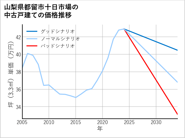 山梨県都留市十日市場の中古戸建て価格推移