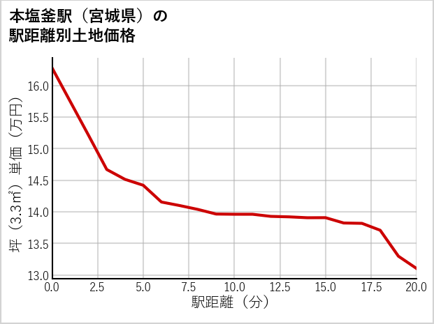 本塩釜駅（宮城県）の徒歩距離別の土地坪単価
