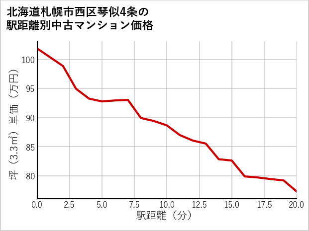 北海道札幌市西区琴似4条の徒歩距離別の中古マンション坪単価