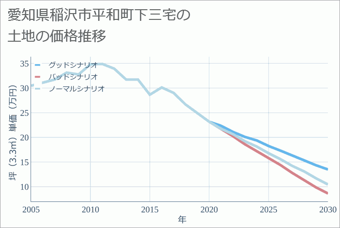 愛知県稲沢市平和町下三宅の土地価格推移