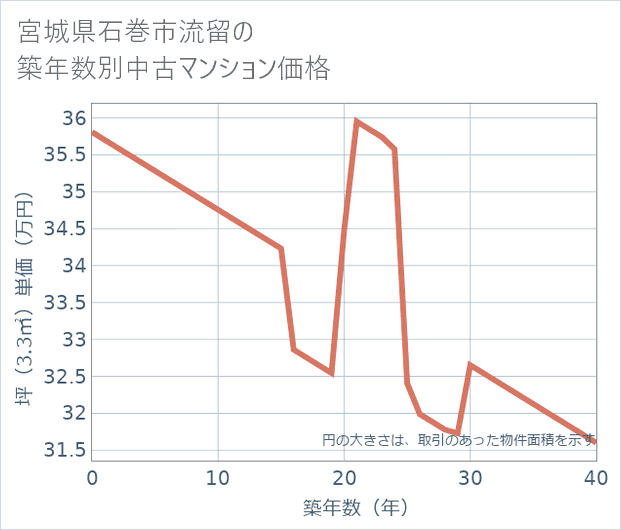 宮城県石巻市流留の築年数別の中古マンション坪単価