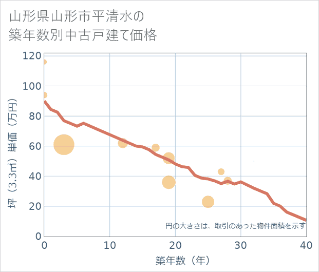 山形県山形市平清水の築年数別の中古戸建て坪単価