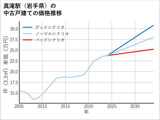 真滝駅（岩手県）の中古戸建て価格推移
