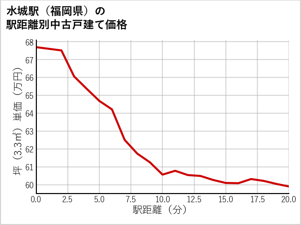 水城駅（福岡県）の徒歩距離別の中古戸建て坪単価