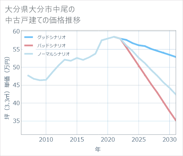 大分県大分市中尾の中古戸建て価格推移