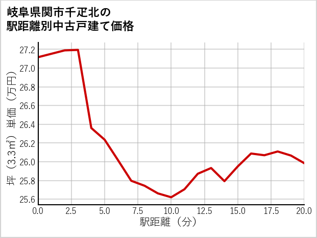岐阜県関市千疋北の徒歩距離別の中古戸建て坪単価