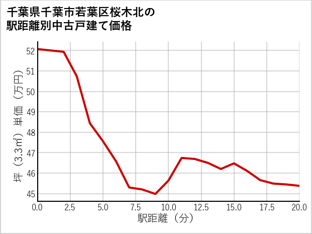 千葉県千葉市若葉区桜木北の徒歩距離別の中古戸建て坪単価