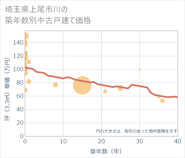 埼玉県上尾市川の築年数別の中古戸建て坪単価