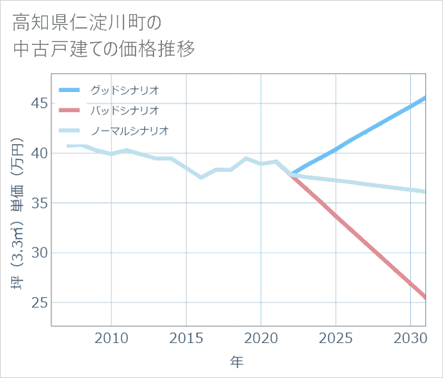 高知県仁淀川町の中古戸建て価格推移
