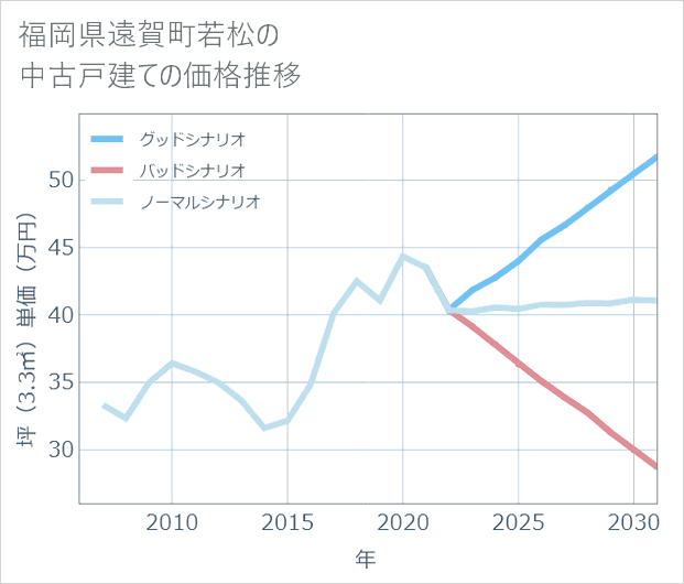 福岡県遠賀町若松の中古戸建て価格推移