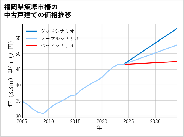 福岡県飯塚市椿の中古戸建て価格推移