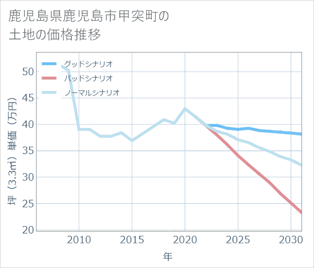 鹿児島県鹿児島市甲突町の土地価格推移