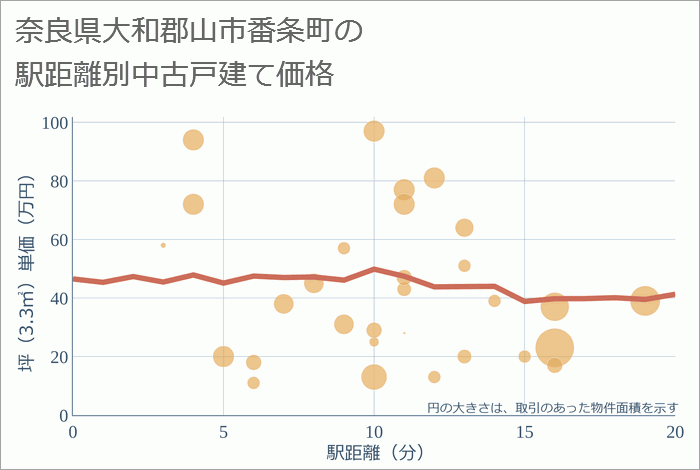 奈良県大和郡山市番条町の徒歩距離別の中古戸建て坪単価