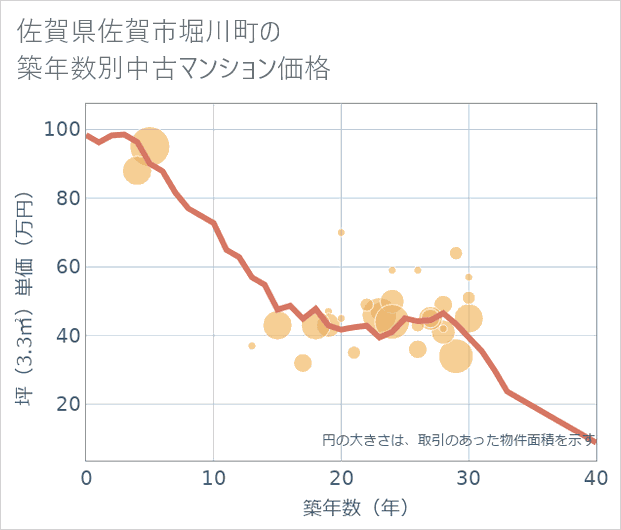 佐賀県佐賀市堀川町の築年数別の中古マンション坪単価