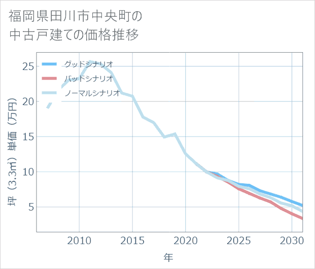 福岡県田川市中央町の中古戸建て価格推移