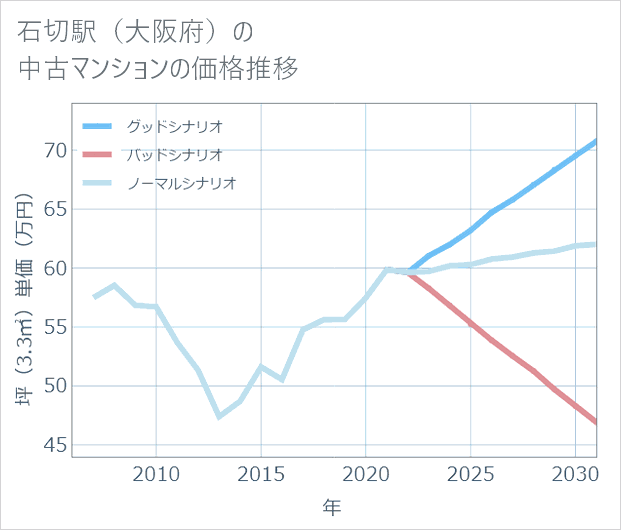 石切駅(大阪府)の中古マンション価格推移