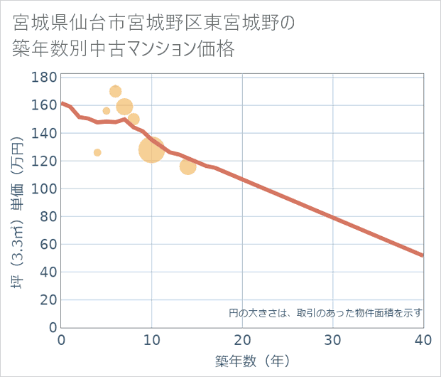 宮城県仙台市宮城野区東宮城野の築年数別の中古マンション坪単価