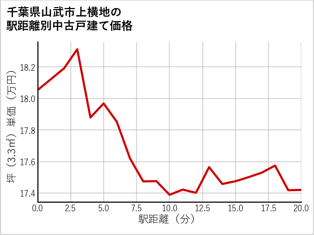 千葉県山武市上横地の徒歩距離別の中古戸建て坪単価