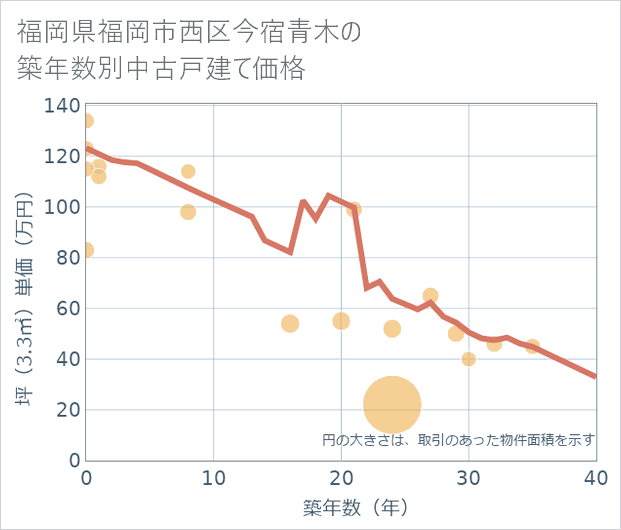 福岡県福岡市西区今宿青木の築年数別の中古戸建て坪単価