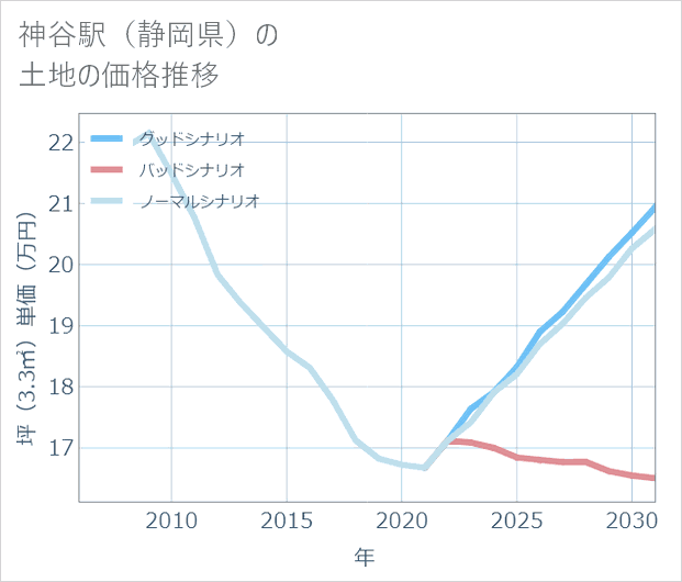 神谷駅(静岡県)の土地価格推移