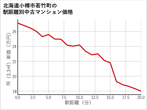 北海道小樽市若竹町の徒歩距離別の中古マンション坪単価