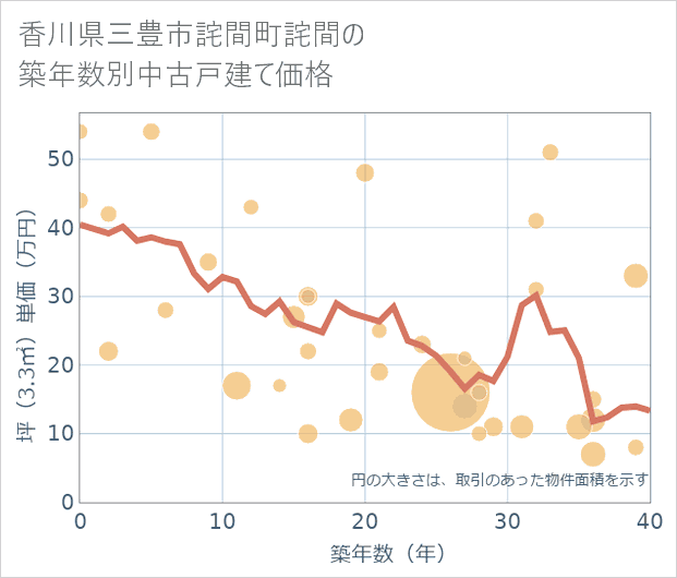 香川県三豊市詫間町詫間の築年数別の中古戸建て坪単価
