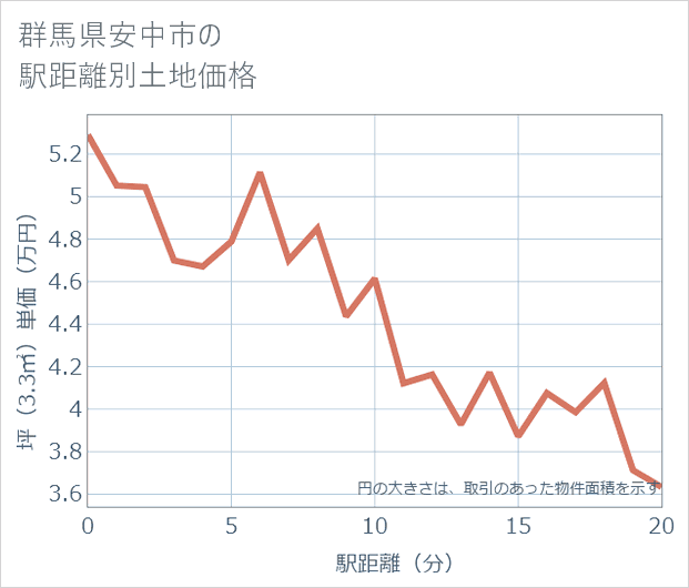 群馬県安中市の徒歩距離別の土地坪単価