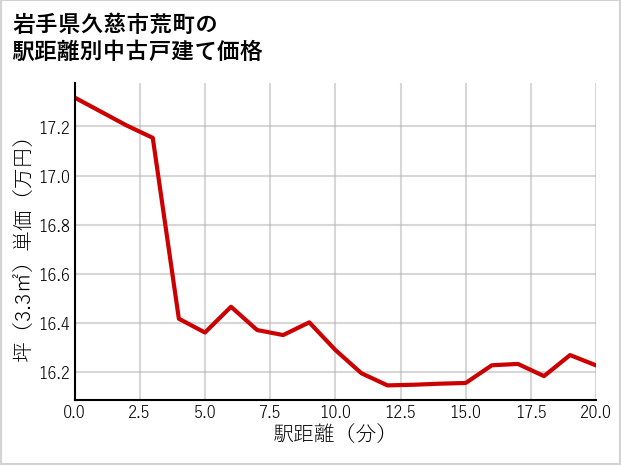 岩手県久慈市荒町の徒歩距離別の中古戸建て坪単価