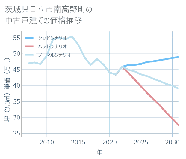 茨城県日立市南高野町の中古戸建て価格推移