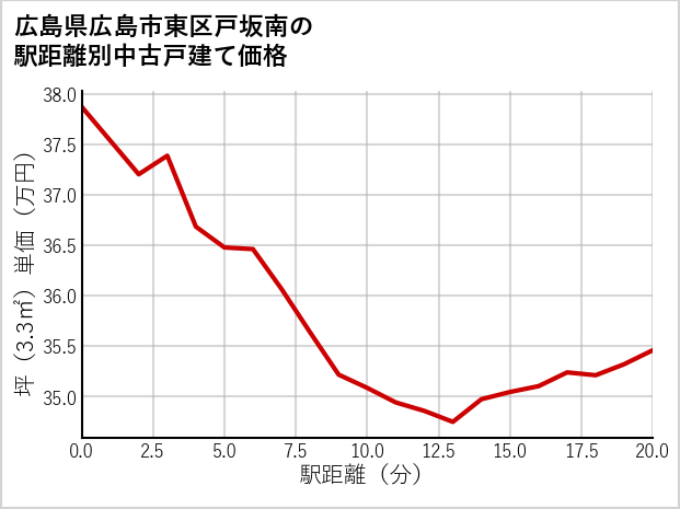 広島県広島市東区戸坂南の徒歩距離別の中古戸建て坪単価